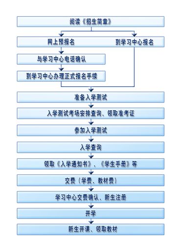 如何報名網絡教育學院及所需條件 - 腿腿教學網