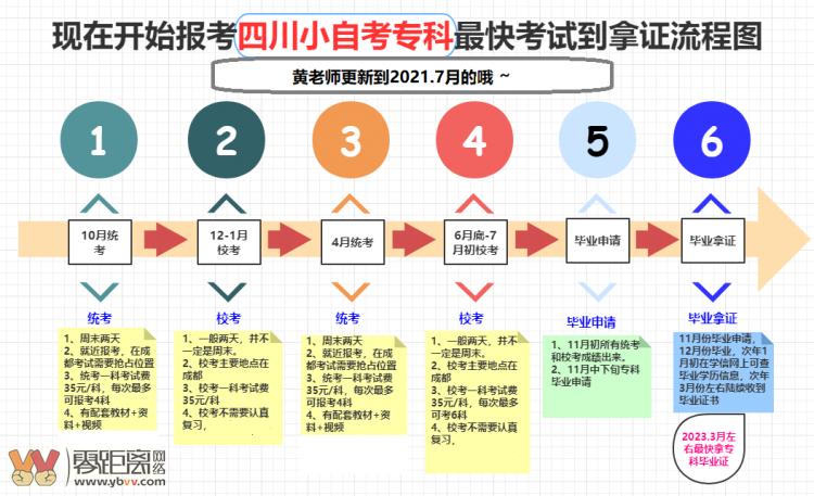 自考大專流程及要求：詳細條件要求 - 腿腿教學網