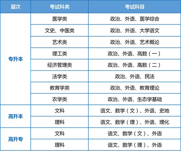 2024年成人高考高升專需要考哪些科目及門數？ - 腿腿教學網