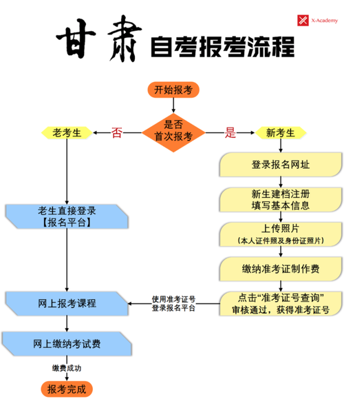 自考本科報名條件與要求及報考流程 - 腿腿教學網