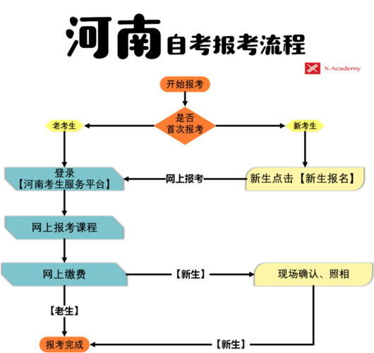 自考本科報名條件與要求及報考流程 - 腿腿教學網