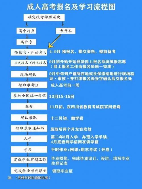 如何確認成人高考報名是否成功？ - 腿腿教學網