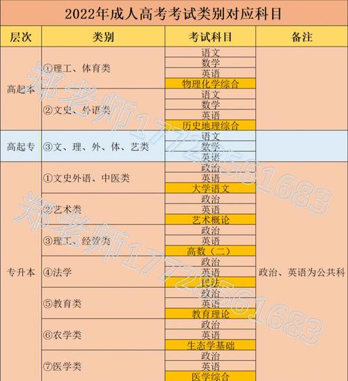 成人高考入學考試是否各專業都相同？ - 腿腿教學網