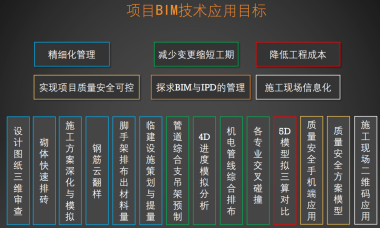 BIM技術推行的目標是什么? - BIM,Reivt中文網