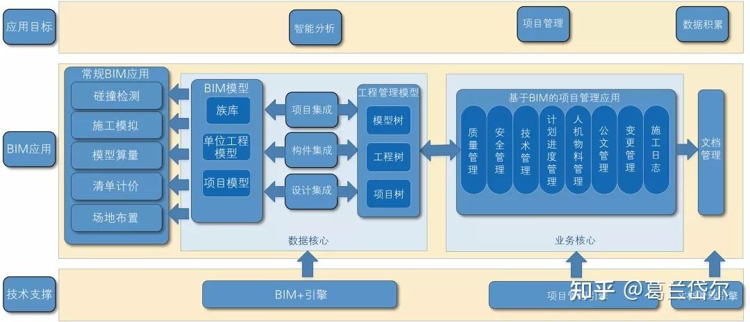 設(shè)計(jì)一種基于BIM的施工管理平臺(tái) - BIM,Reivt中文網(wǎng)