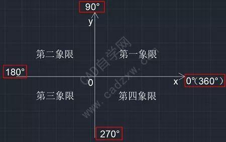 CAD中的絕對坐標與相對坐標的區(qū)別是什么？ - BIM,Reivt中文網(wǎng)